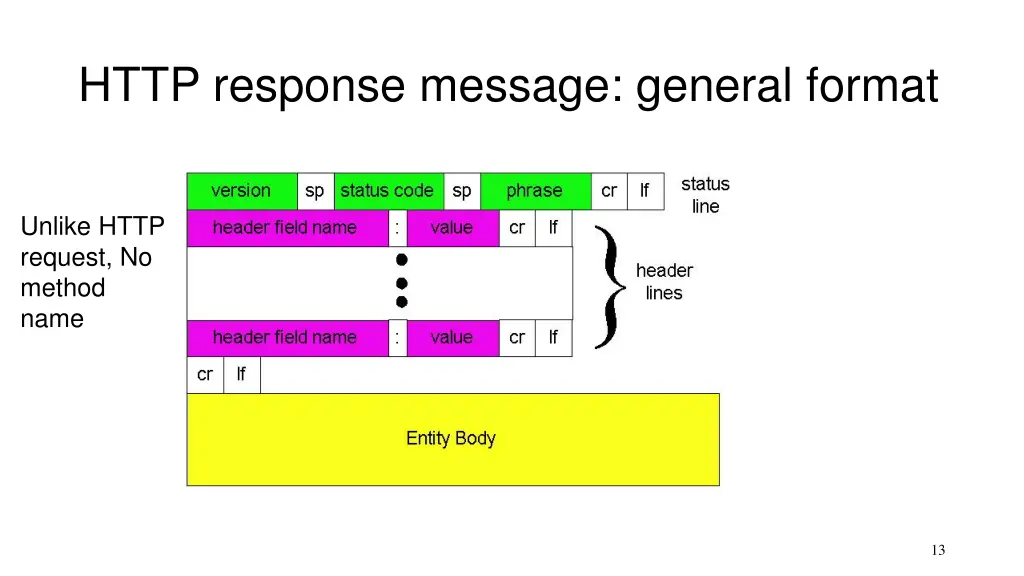 http response message general format