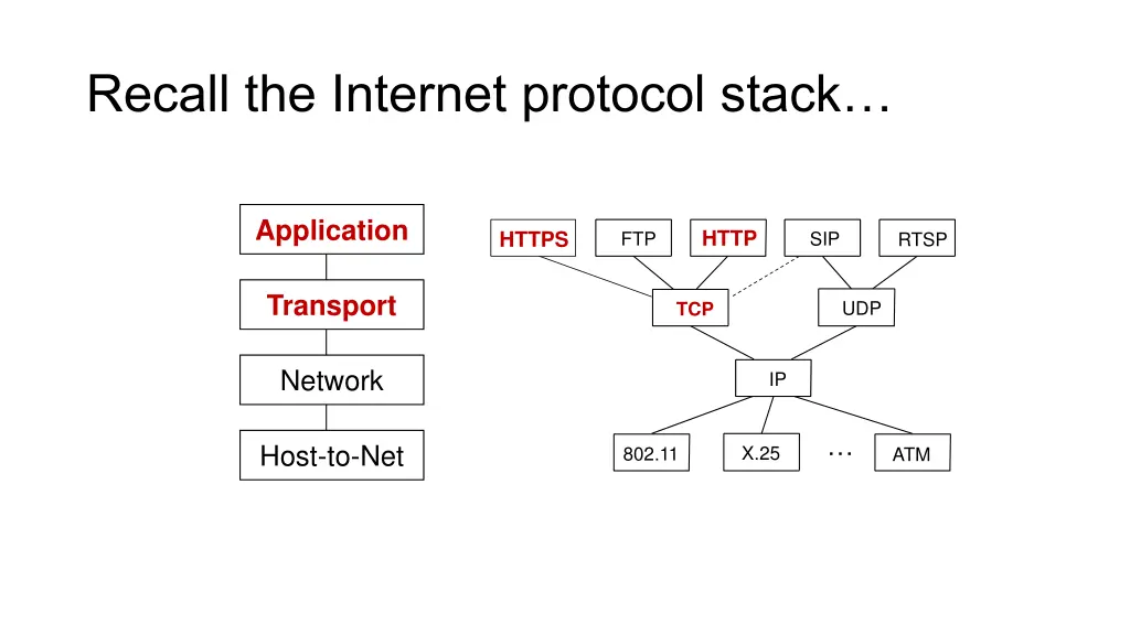 recall the internet protocol stack