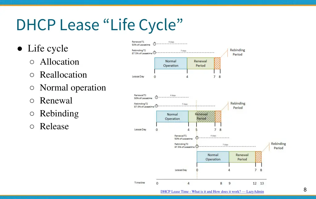 dhcp lease life cycle