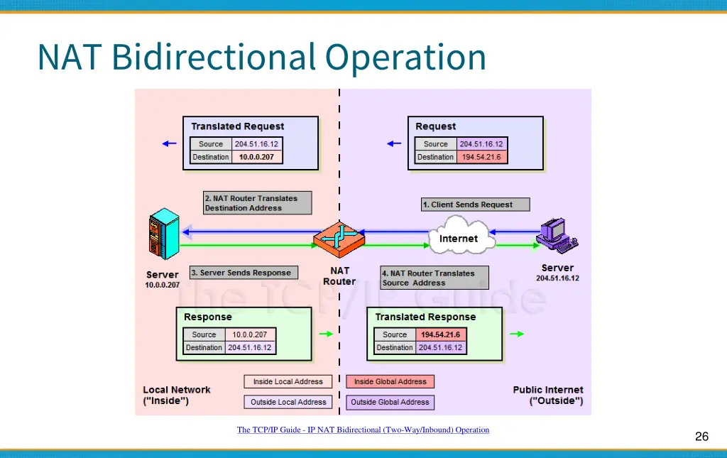 nat bidirectional operation 2