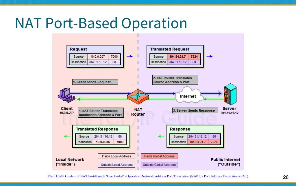 nat port based operation 1