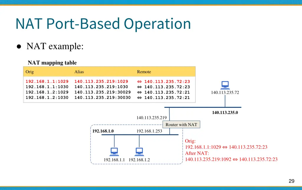 nat port based operation 2