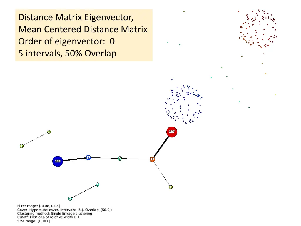 distance matrix eigenvector mean centered 2