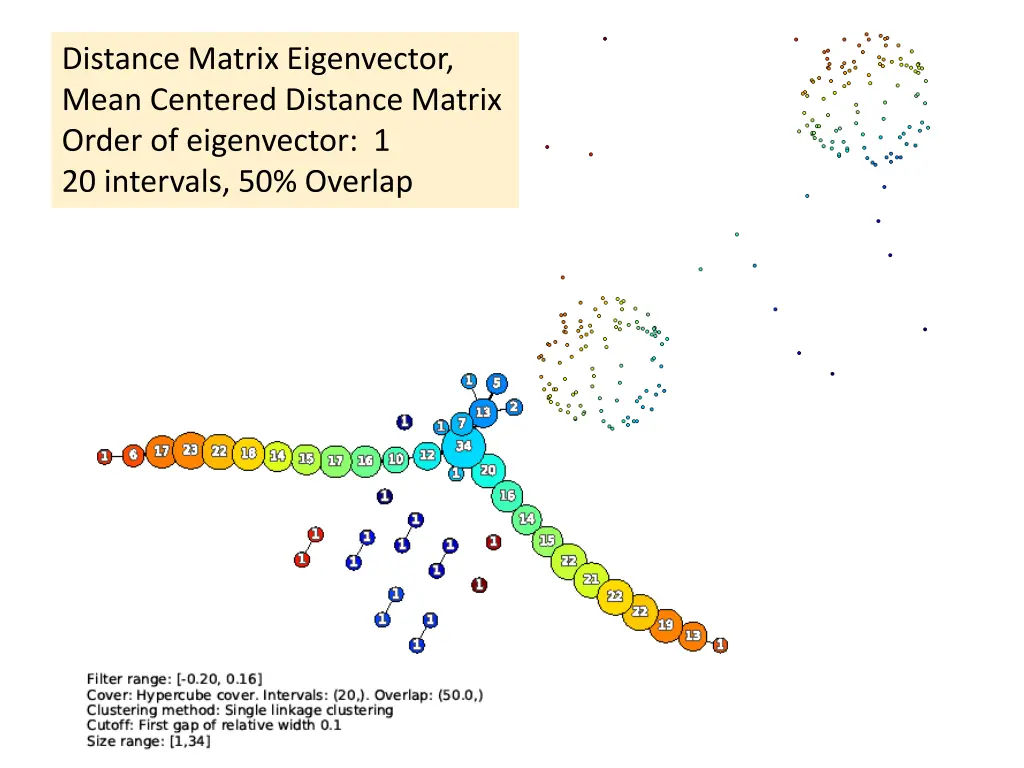 distance matrix eigenvector mean centered 5