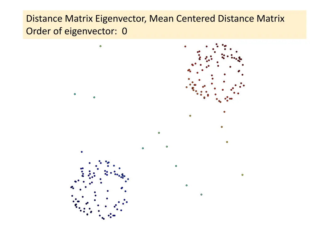 distance matrix eigenvector mean centered