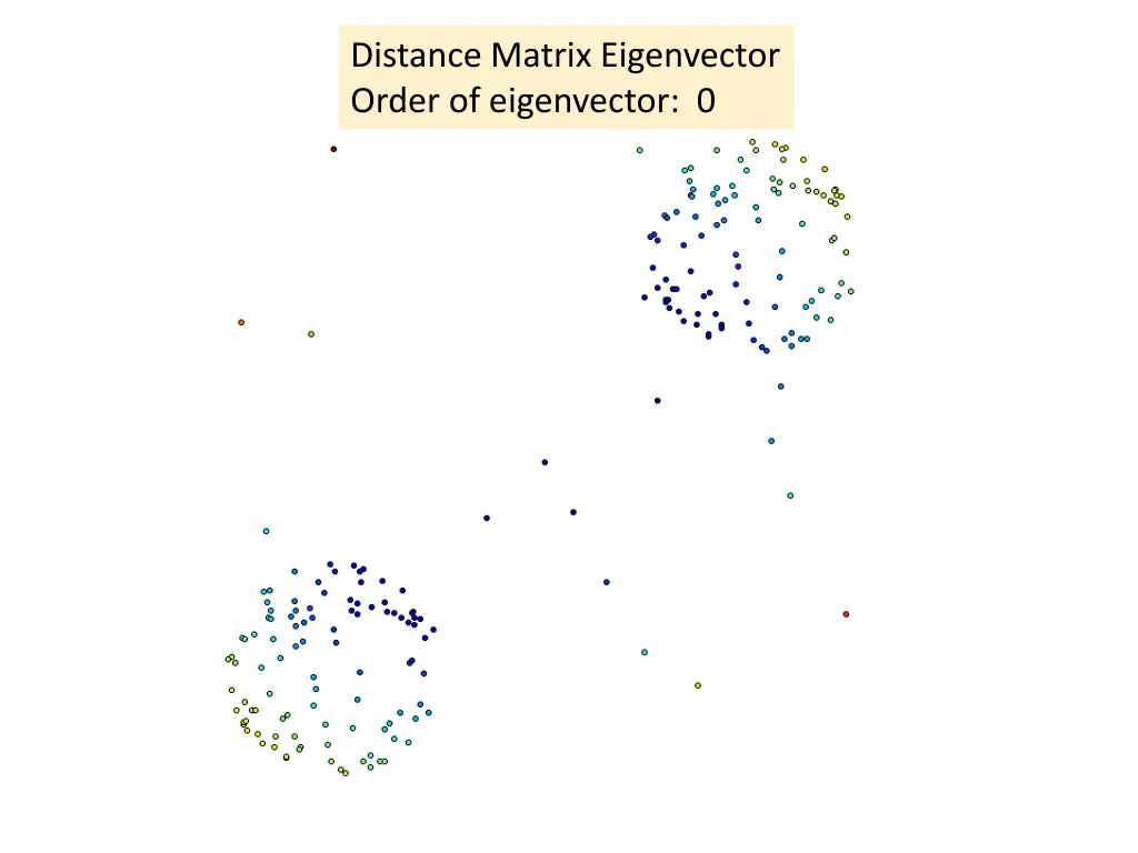 distance matrix eigenvector order of eigenvector 0