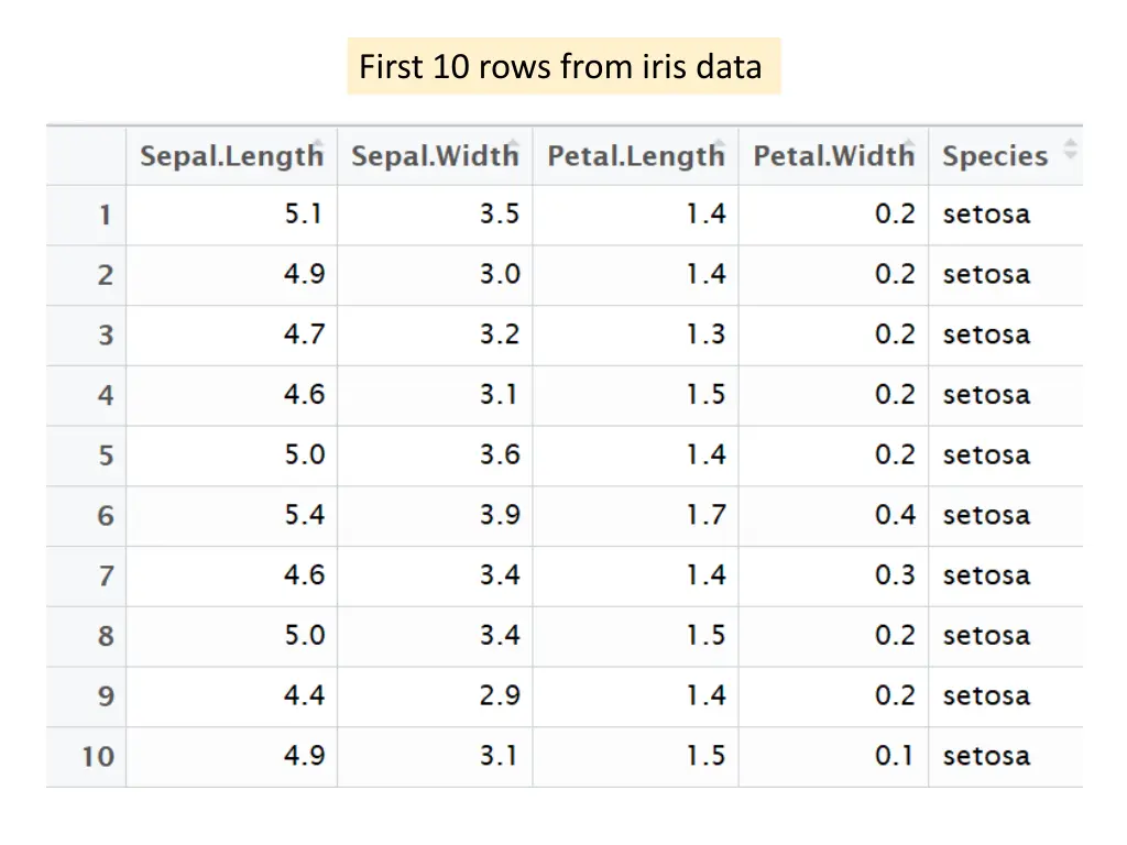 first 10 rows from iris data