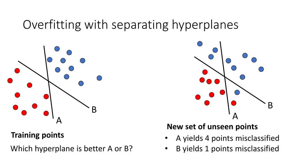 overfitting with separating hyperplanes