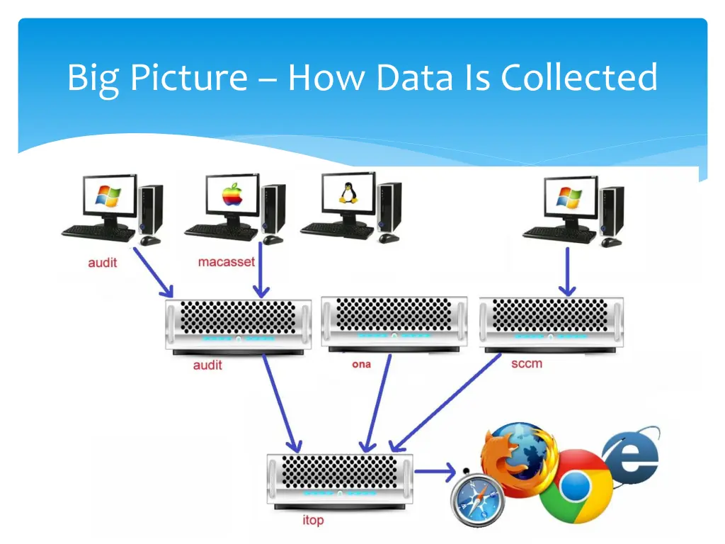 big picture how data is collected