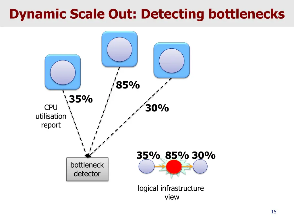 dynamic scale out detecting bottlenecks