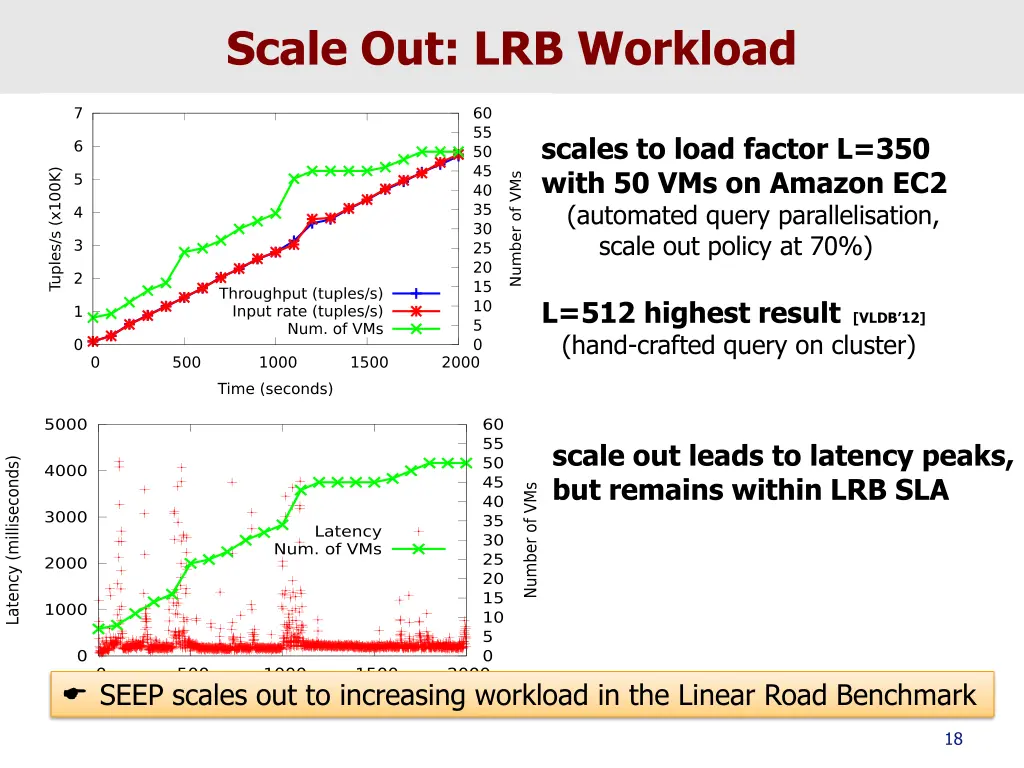 scale out lrb workload