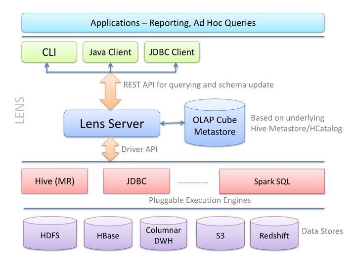 applications reporting ad hoc queries