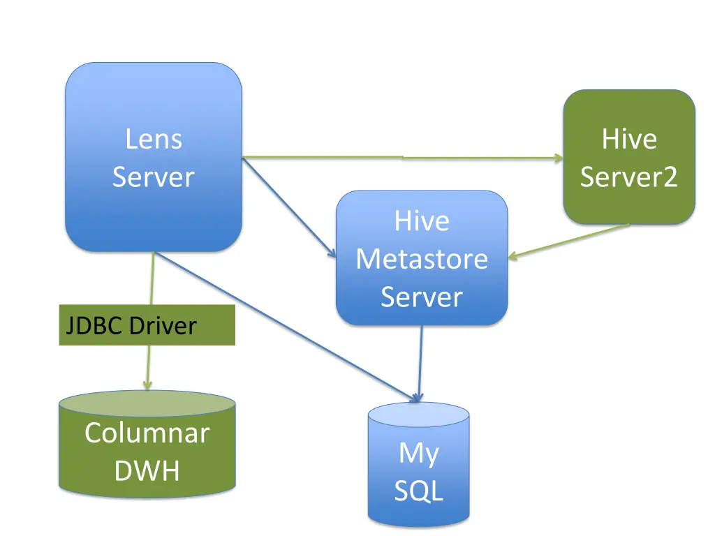 lens server