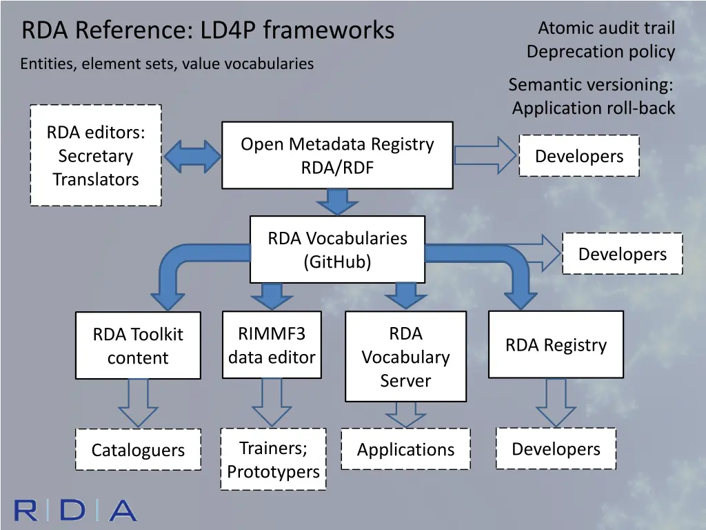 rda reference ld4p frameworks