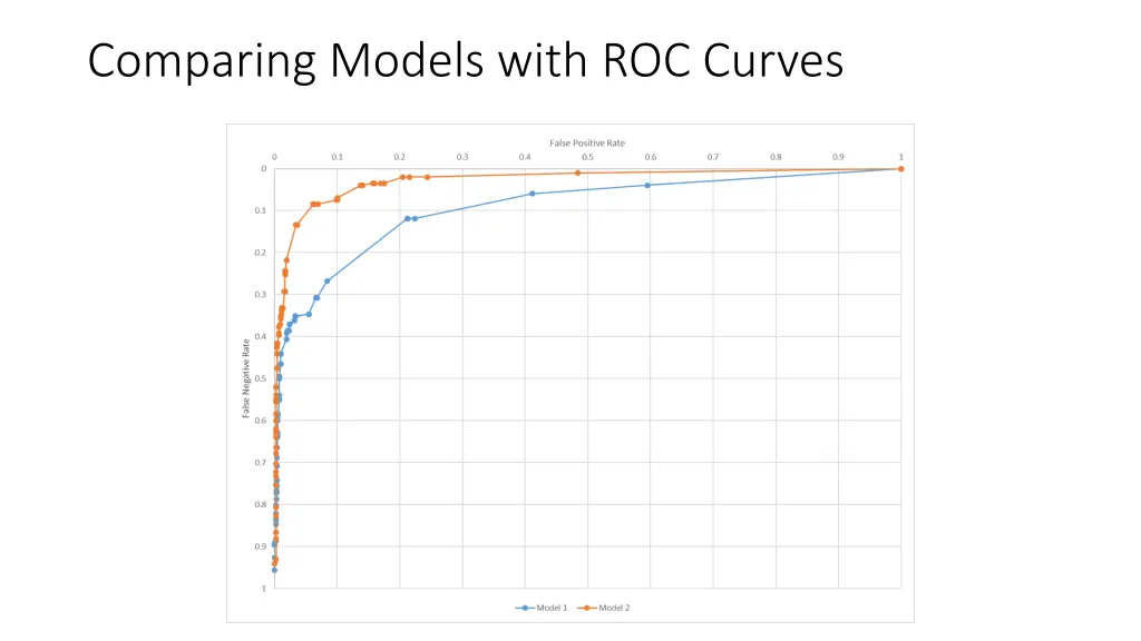 comparing models with roc curves