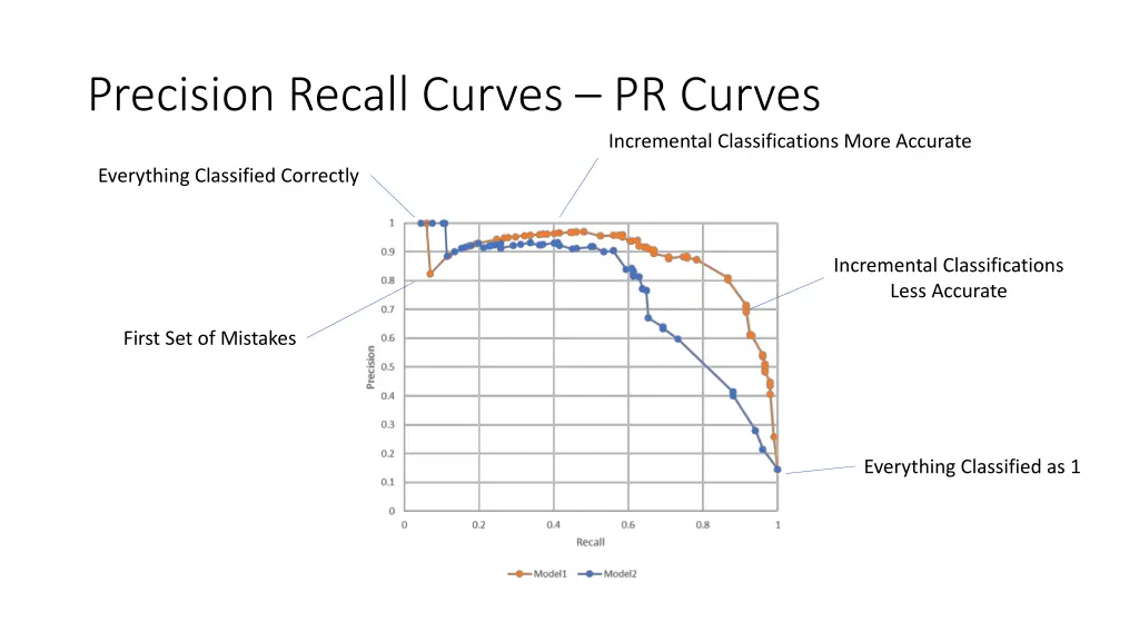 precision recall curves pr curves