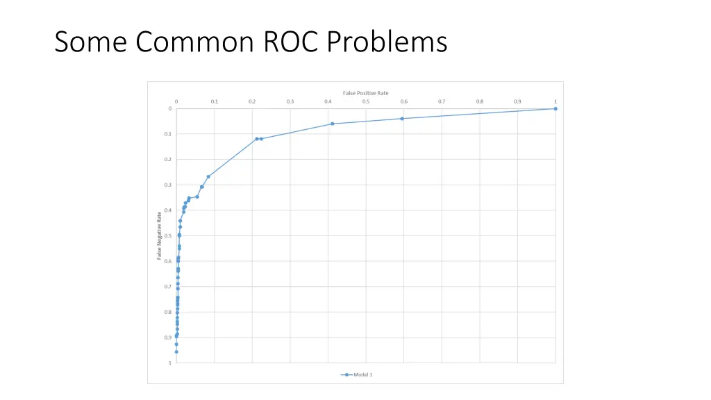 some common roc problems