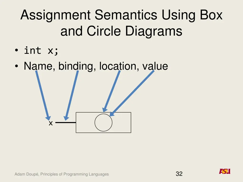 assignment semantics using box and circle diagrams