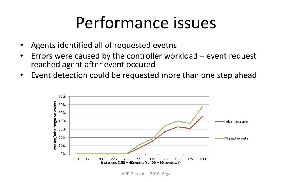 performance issues