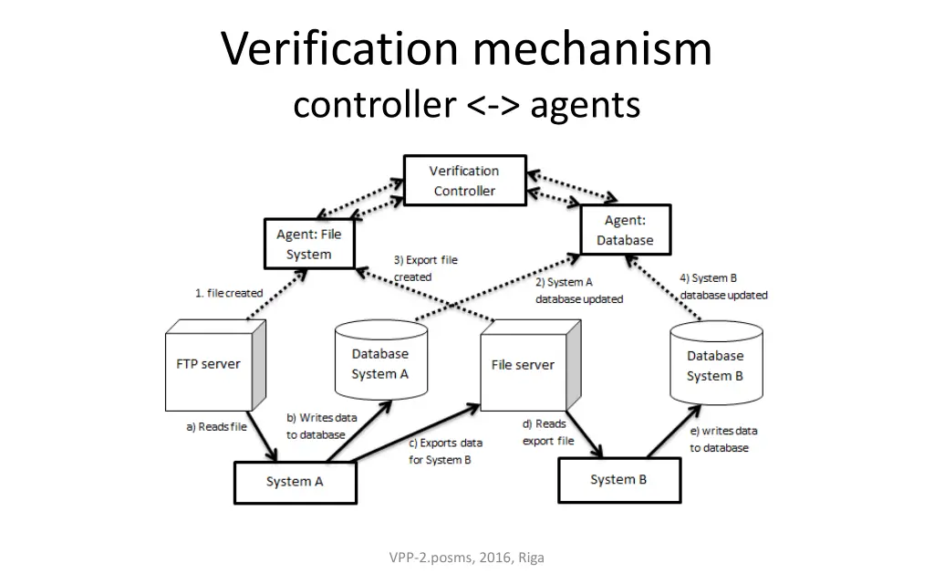 verification mechanism controller agents