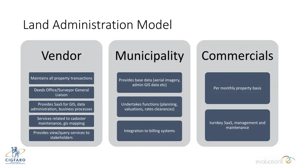 land administration model