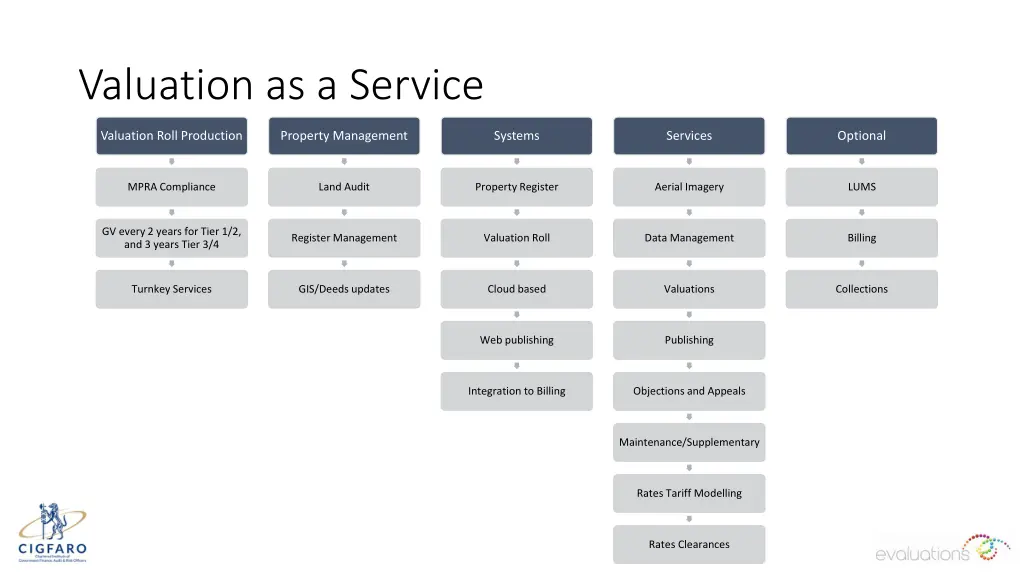 valuation as a service