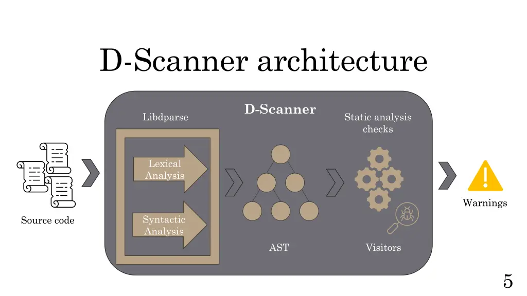 d scanner architecture