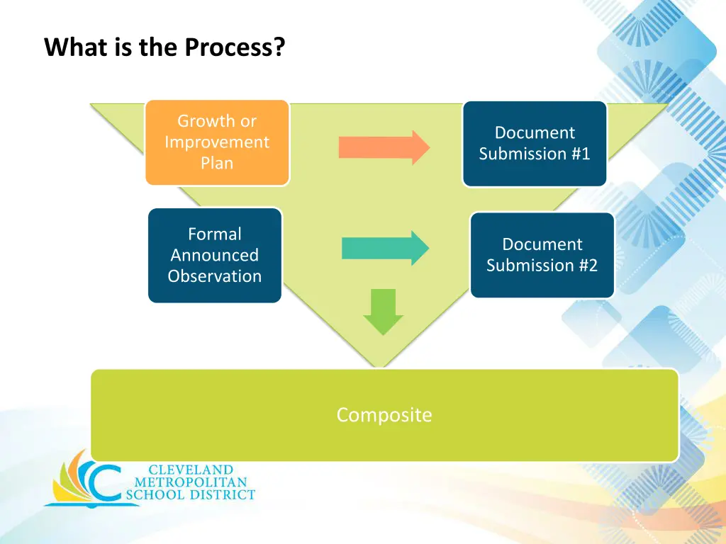 what is the process