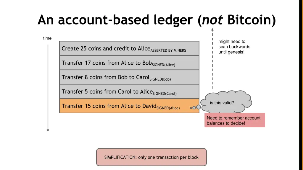 an account based ledger not bitcoin