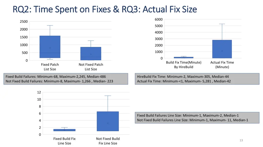 rq2 time spent on fixes rq3 actual fix size