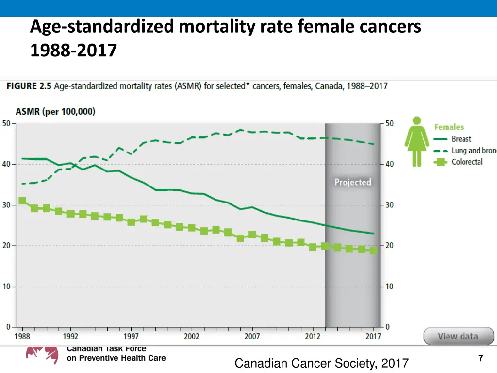 age standardized mortality rate female cancers