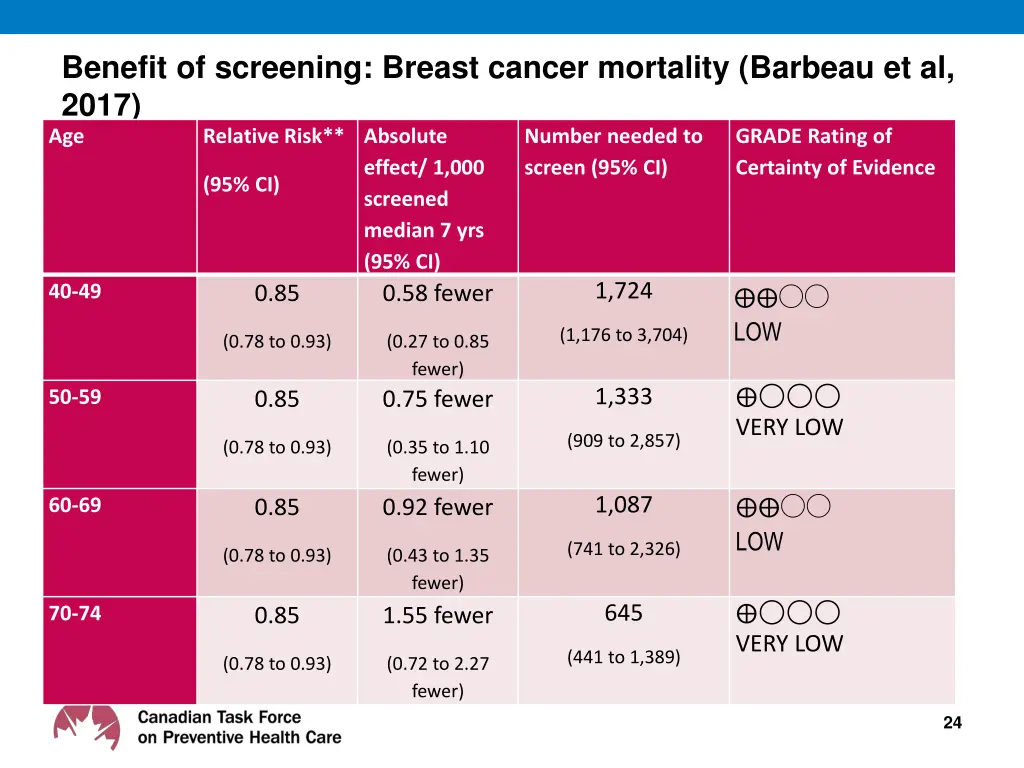 benefit of screening breast cancer mortality
