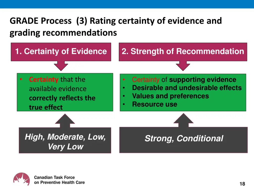 grade process 3 rating certainty of evidence