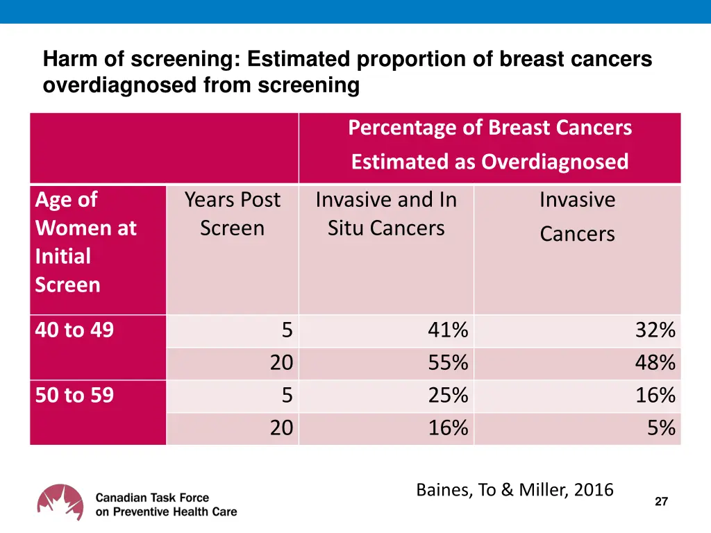 harm of screening estimated proportion of breast