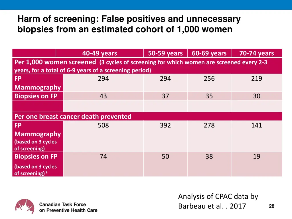 harm of screening false positives and unnecessary