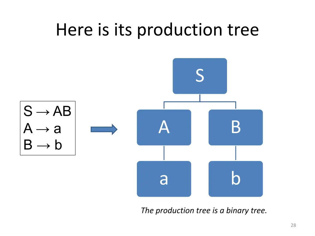 here is its production tree