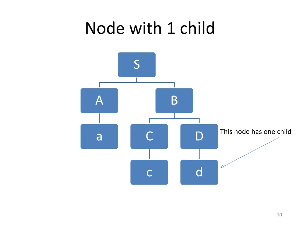 node with 1 child