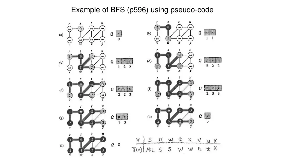 example of bfs p596 using pseudo code