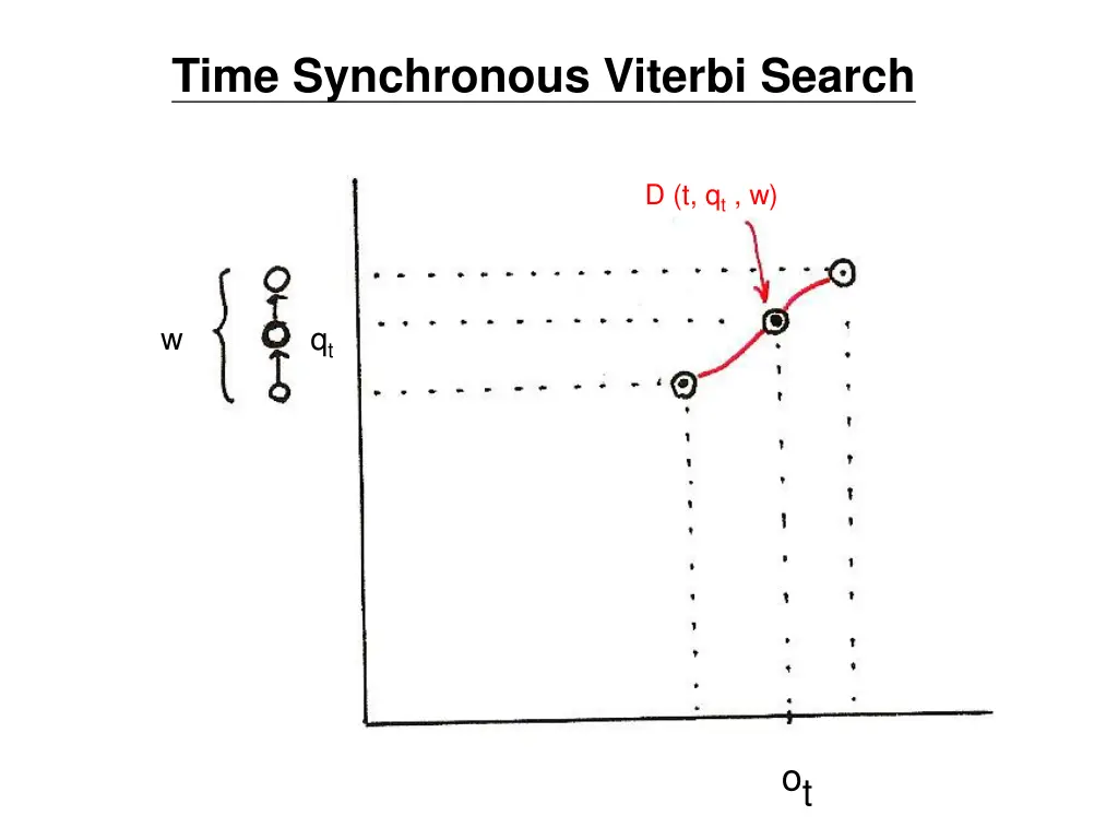 time synchronous viterbi search