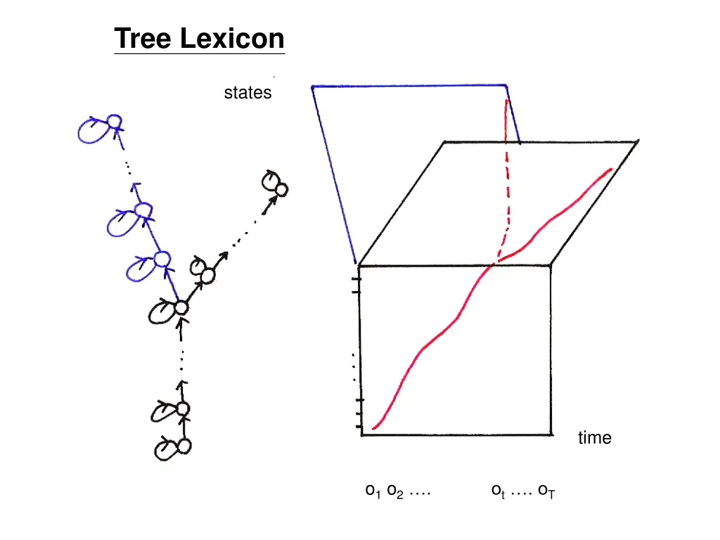 tree lexicon