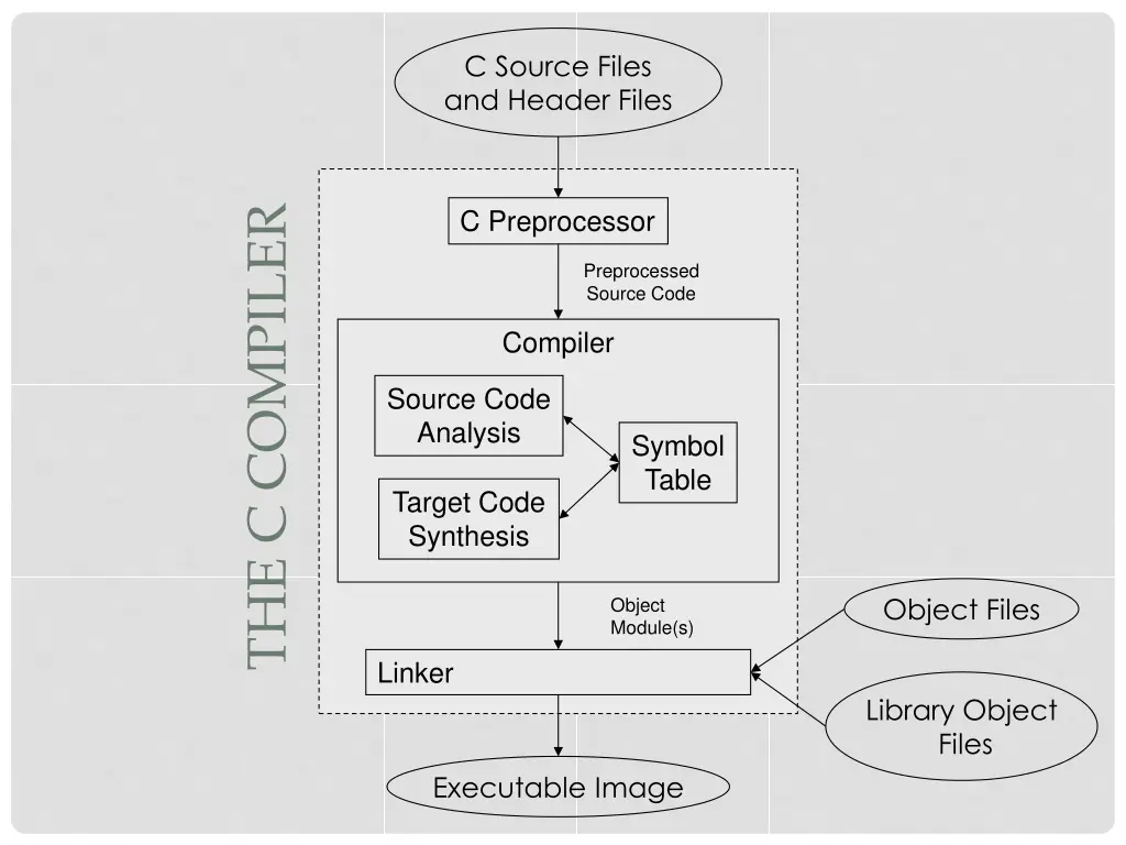 c source files and header files