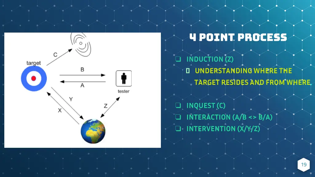 4 point process
