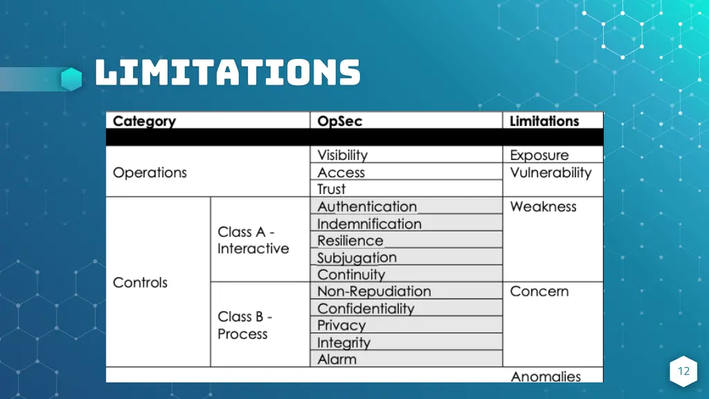 limitations