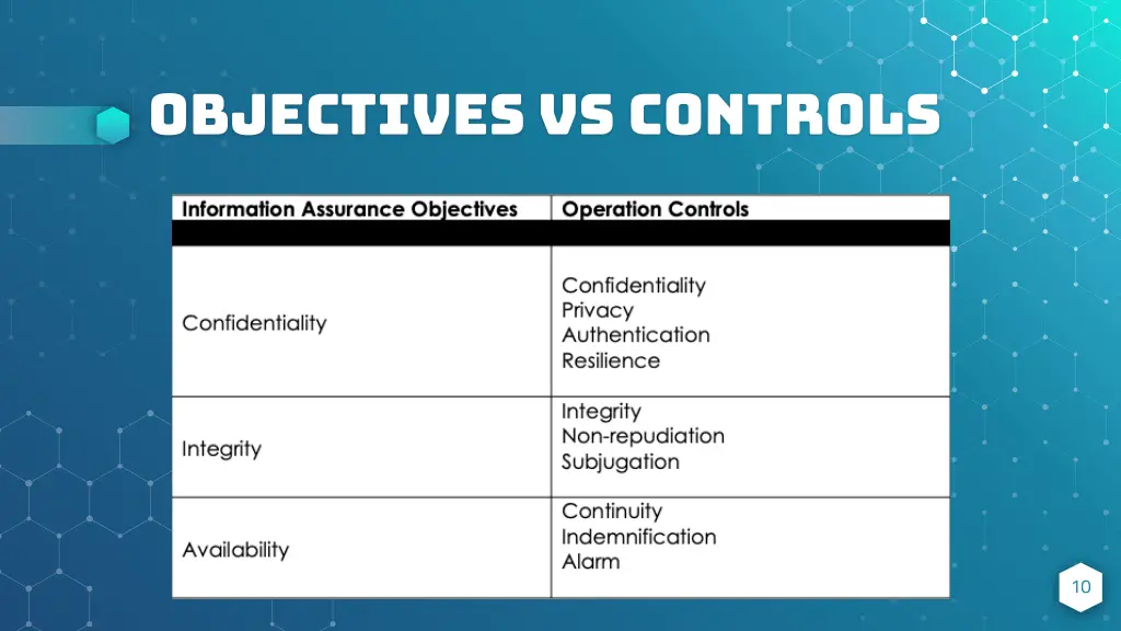 objectives vs controls