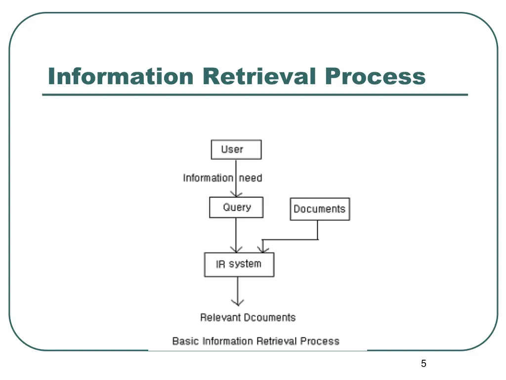 information retrieval process