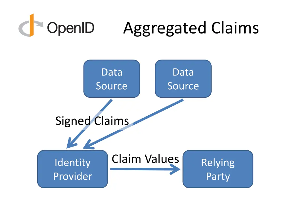 aggregated claims