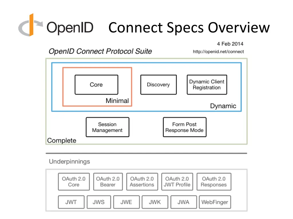 connect specs overview