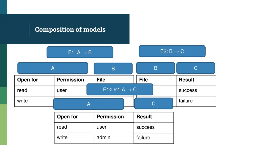 composition of models