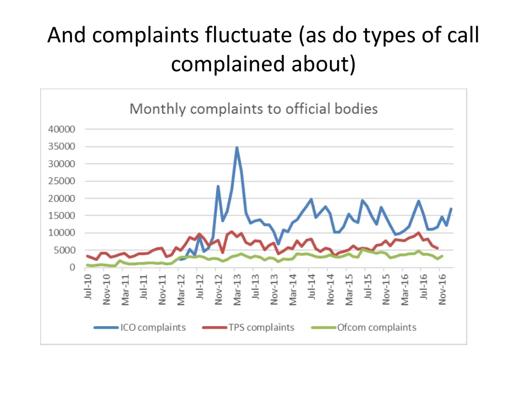 and complaints fluctuate as do types of call