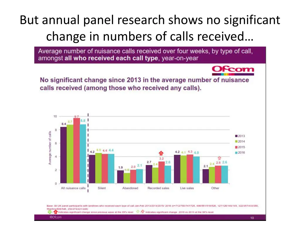 but annual panel research shows no significant